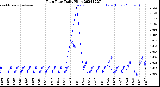 Milwaukee Weather Rain Rate<br>Daily High