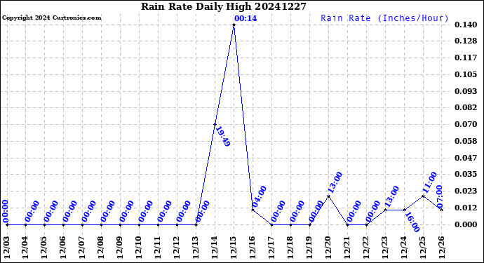 Milwaukee Weather Rain Rate<br>Daily High