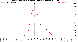 Milwaukee Weather Solar Radiation Average<br>per Hour<br>(24 Hours)