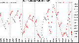 Milwaukee Weather Solar Radiation<br>Daily