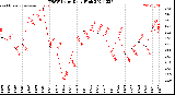 Milwaukee Weather THSW Index<br>Daily High