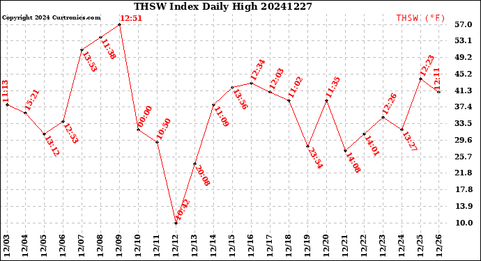 Milwaukee Weather THSW Index<br>Daily High