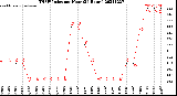 Milwaukee Weather THSW Index<br>per Hour<br>(24 Hours)