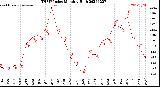 Milwaukee Weather THSW Index<br>Monthly High