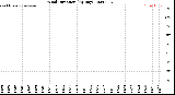 Milwaukee Weather Wind Direction<br>(By Day)