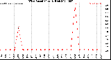 Milwaukee Weather Wind Speed<br>Monthly High