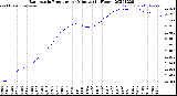 Milwaukee Weather Barometric Pressure<br>per Minute<br>(24 Hours)