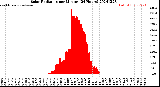 Milwaukee Weather Solar Radiation<br>per Minute<br>(24 Hours)