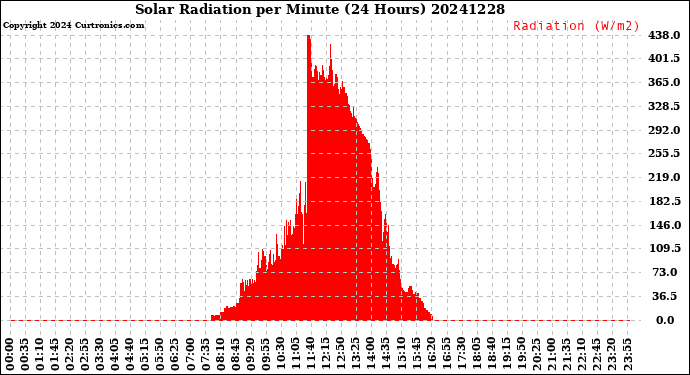 Milwaukee Weather Solar Radiation<br>per Minute<br>(24 Hours)