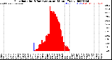 Milwaukee Weather Solar Radiation<br>& Day Average<br>per Minute<br>(Today)