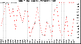 Milwaukee Weather Solar Radiation<br>per Day KW/m2