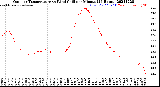 Milwaukee Weather Outdoor Temperature<br>vs Wind Chill<br>per Minute<br>(24 Hours)