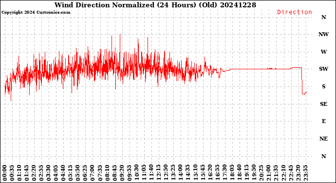 Milwaukee Weather Wind Direction<br>Normalized<br>(24 Hours) (Old)