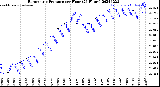 Milwaukee Weather Barometric Pressure<br>per Hour<br>(24 Hours)