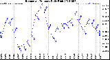 Milwaukee Weather Barometric Pressure<br>Daily High