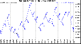 Milwaukee Weather Barometric Pressure<br>Daily Low