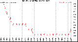 Milwaukee Weather Dew Point<br>(24 Hours)