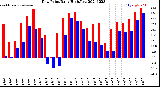 Milwaukee Weather Dew Point<br>Daily High/Low