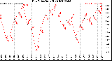 Milwaukee Weather Dew Point<br>Daily High