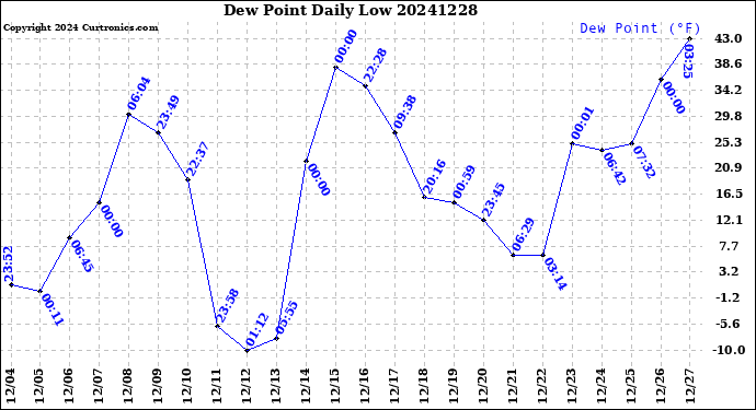 Milwaukee Weather Dew Point<br>Daily Low