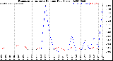 Milwaukee Weather Evapotranspiration<br>vs Rain per Day<br>(Inches)