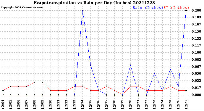 Milwaukee Weather Evapotranspiration<br>vs Rain per Day<br>(Inches)