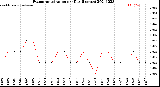 Milwaukee Weather Evapotranspiration<br>per Day (Inches)