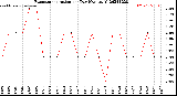 Milwaukee Weather Evapotranspiration<br>per Day (Ozs sq/ft)