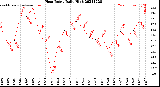 Milwaukee Weather Heat Index<br>Daily High