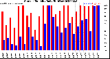 Milwaukee Weather Outdoor Humidity<br>Daily High/Low