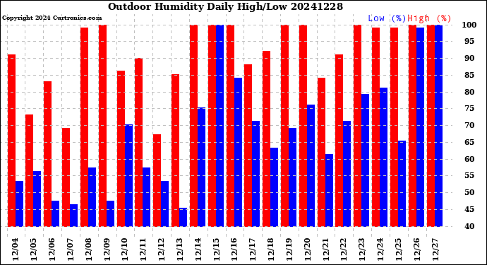 Milwaukee Weather Outdoor Humidity<br>Daily High/Low