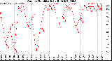 Milwaukee Weather Outdoor Humidity<br>Daily High