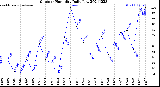 Milwaukee Weather Outdoor Humidity<br>Daily Low