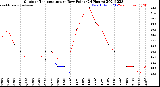 Milwaukee Weather Outdoor Temperature<br>vs Dew Point<br>(24 Hours)