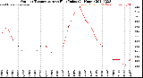 Milwaukee Weather Outdoor Temperature<br>vs Heat Index<br>(24 Hours)