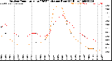 Milwaukee Weather Outdoor Temperature<br>vs THSW Index<br>per Hour<br>(24 Hours)