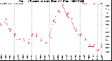 Milwaukee Weather Outdoor Temperature<br>per Hour<br>(24 Hours)