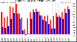 Milwaukee Weather Outdoor Temperature<br>Daily High/Low