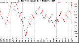 Milwaukee Weather Outdoor Temperature<br>Daily High