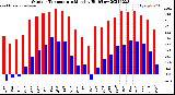 Milwaukee Weather Outdoor Temperature<br>Monthly High/Low