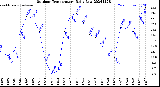 Milwaukee Weather Outdoor Temperature<br>Daily Low