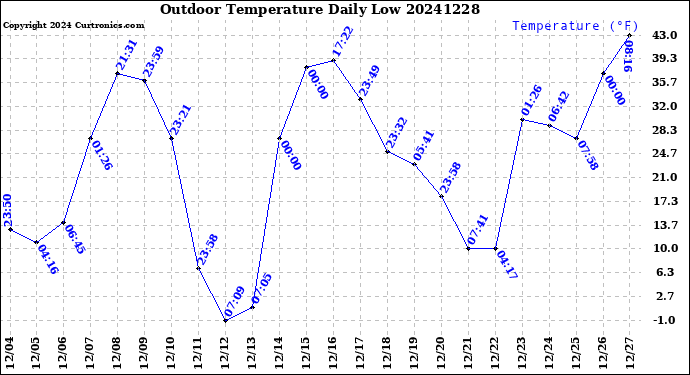 Milwaukee Weather Outdoor Temperature<br>Daily Low