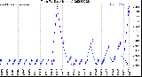 Milwaukee Weather Rain<br>By Day<br>(Inches)