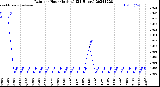 Milwaukee Weather Rain<br>per Hour<br>(Inches)<br>(24 Hours)