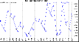 Milwaukee Weather Rain<br>per Month