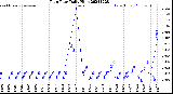 Milwaukee Weather Rain Rate<br>Daily High