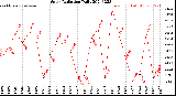 Milwaukee Weather Solar Radiation<br>Daily