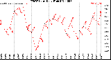 Milwaukee Weather THSW Index<br>Daily High