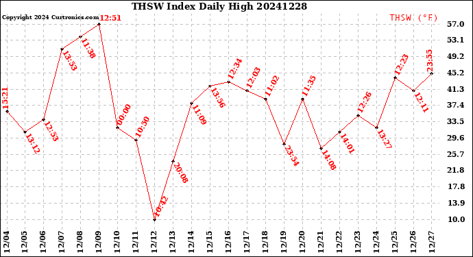 Milwaukee Weather THSW Index<br>Daily High