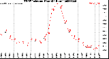 Milwaukee Weather THSW Index<br>per Hour<br>(24 Hours)